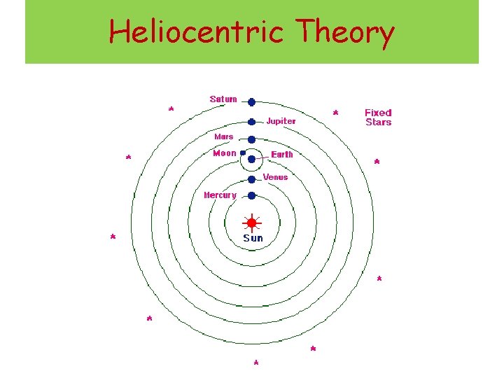 Heliocentric Theory 