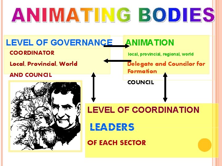 LEVEL OF GOVERNANCE ANIMATION COORDINATOR local, provincial, regional, world Local, Provincial, World Delegate and LEVEL OF GOVERNANCE ANIMATION COORDINATOR local, provincial, regional, world Local, Provincial, World Delegate and