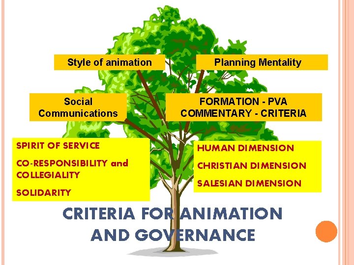 Style of animation Social Communications Planning Mentality FORMATION - PVA COMMENTARY - CRITERIA SPIRIT Style of animation Social Communications Planning Mentality FORMATION - PVA COMMENTARY - CRITERIA SPIRIT