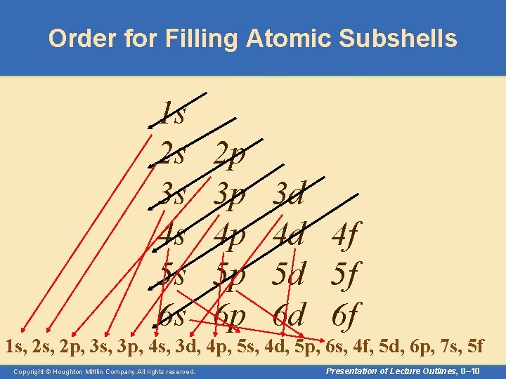 Order for Filling Atomic Subshells 1 s 2 s 3 s 4 s 5