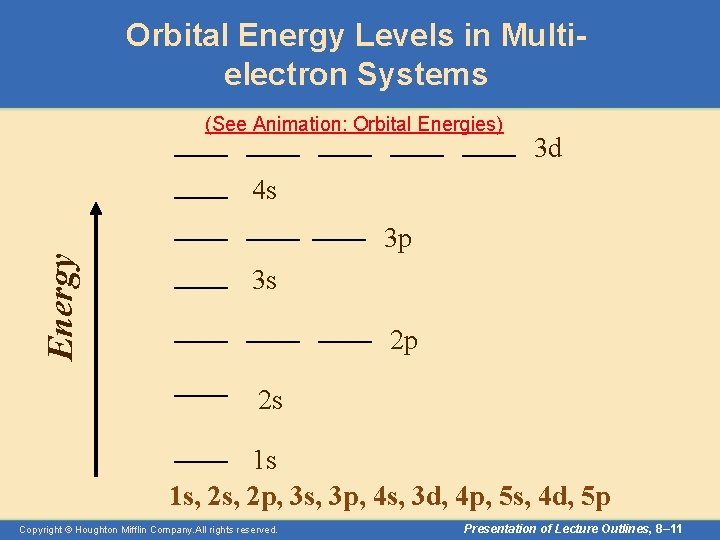 Orbital Energy Levels in Multielectron Systems (See Animation: Orbital Energies) 3 d Energy 4