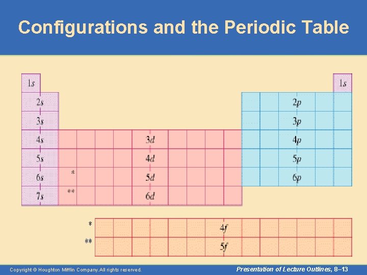 Configurations and the Periodic Table Copyright © Houghton Mifflin Company. All rights reserved. Presentation