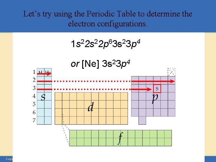 Let’s try using the Periodic Table to determine the electron configurations. 1 s 22