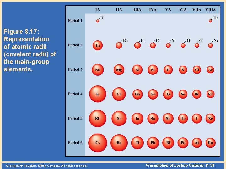 Figure 8. 17: Representation of atomic radii (covalent radii) of the main-group elements. Copyright