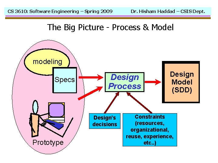 CS 3610: Software Engineering – Spring 2009 Dr. Hisham Haddad – CSIS Dept. The