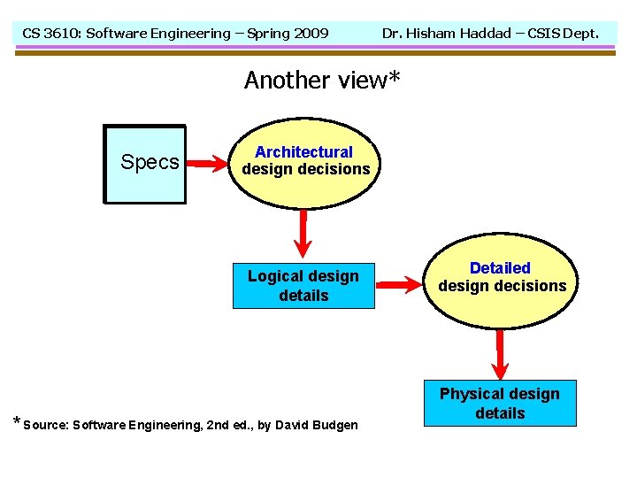 CS 3610: Software Engineering – Spring 2009 Dr. Hisham Haddad – CSIS Dept. Another