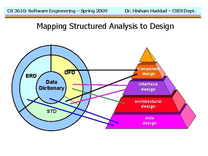 CS 3610: Software Engineering – Spring 2009 Dr. Hisham Haddad – CSIS Dept. Mapping