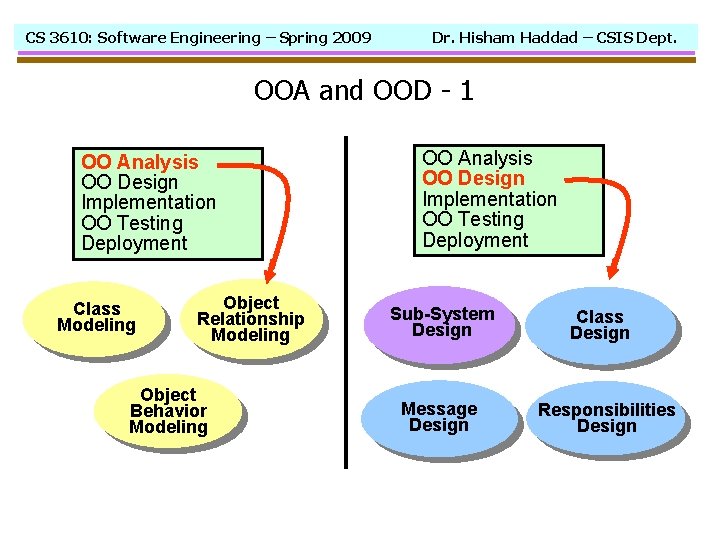 CS 3610: Software Engineering – Spring 2009 Dr. Hisham Haddad – CSIS Dept. OOA