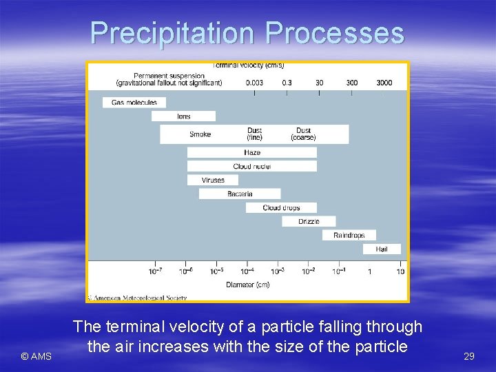 Precipitation Processes © AMS The terminal velocity of a particle falling through the air