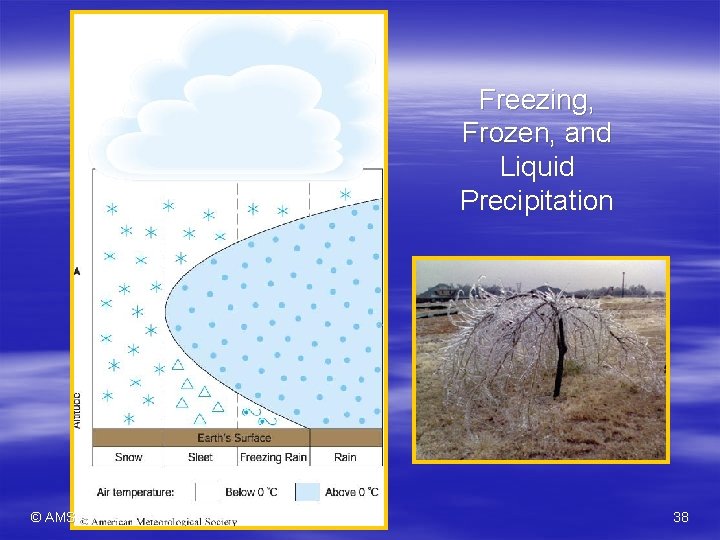 Freezing, Frozen, and Liquid Precipitation © AMS 38 