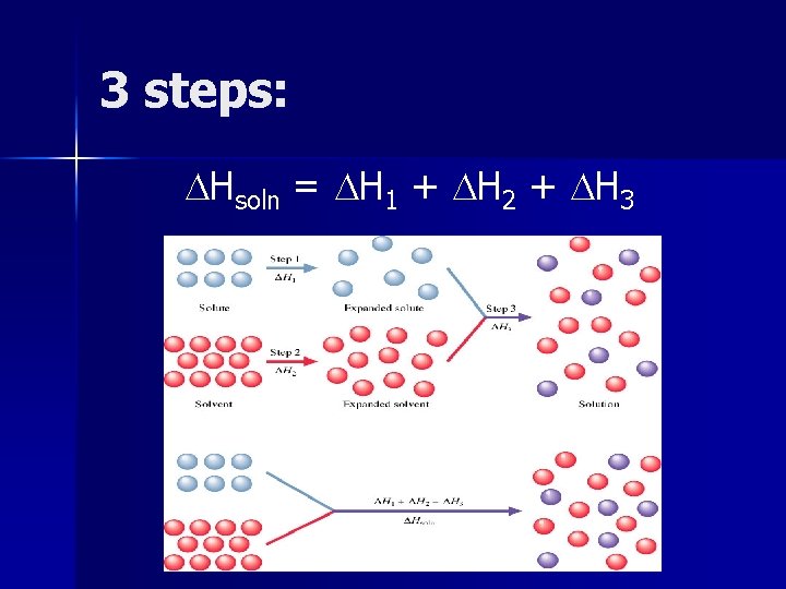 3 steps: Hsoln = H 1 + H 2 + H 3 