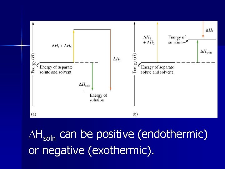  Hsoln can be positive (endothermic) or negative (exothermic). 