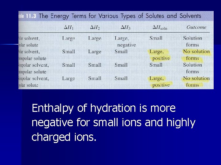 Enthalpy of hydration is more negative for small ions and highly charged ions. 