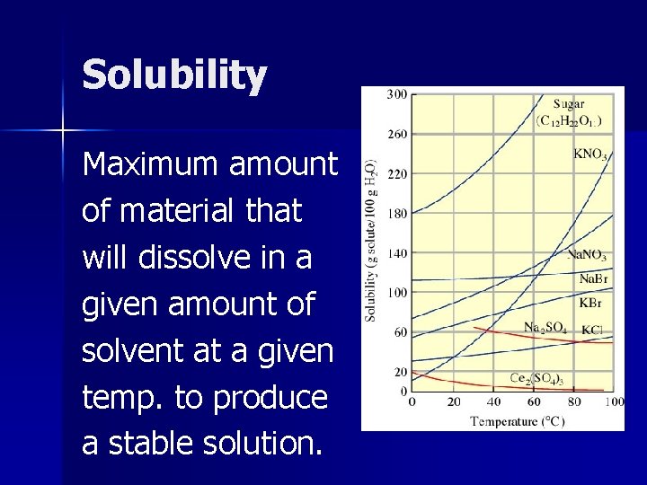 Solubility Maximum amount of material that will dissolve in a given amount of solvent