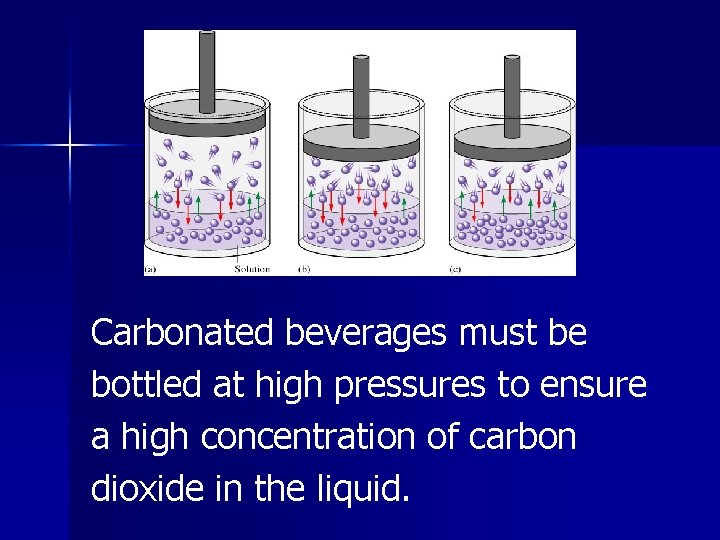 Carbonated beverages must be bottled at high pressures to ensure a high concentration of