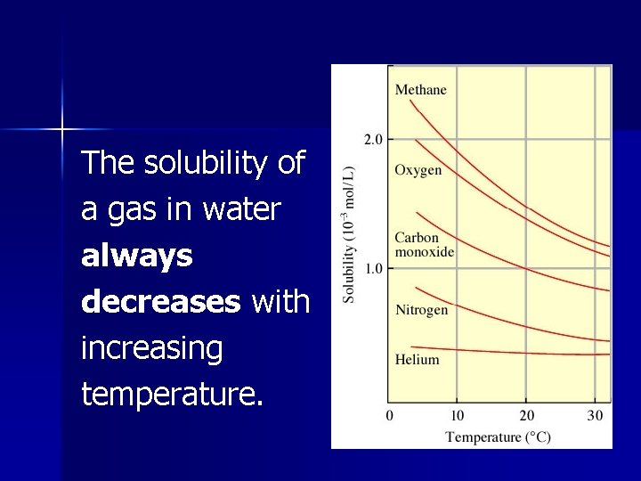 The solubility of a gas in water always decreases with increasing temperature. 