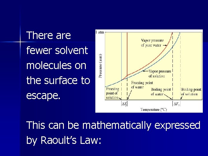 There are fewer solvent molecules on the surface to escape. This can be mathematically