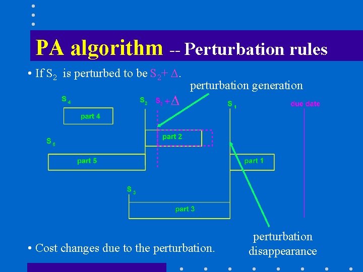 PA algorithm -- Perturbation rules • If S 2 is perturbed to be S