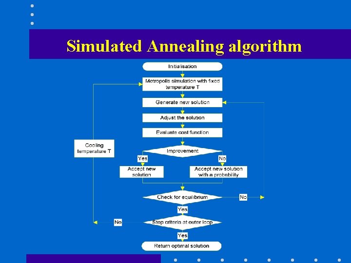 Simulated Annealing algorithm 
