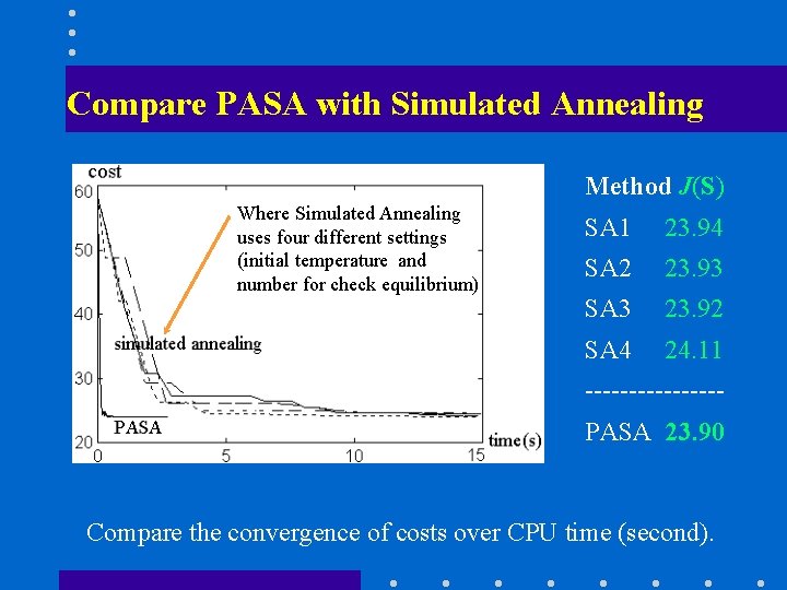 Compare PASA with Simulated Annealing Method J(S) Where Simulated Annealing uses four different settings