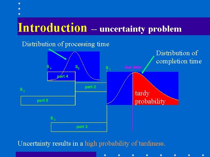 Introduction -- uncertainty problem Distribution of processing time Distribution of completion time tardy probability