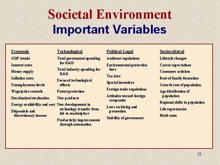 Societal Environment Important Variables Economic Technological Political-Legal Sociocultural GDP trends Total government spending for