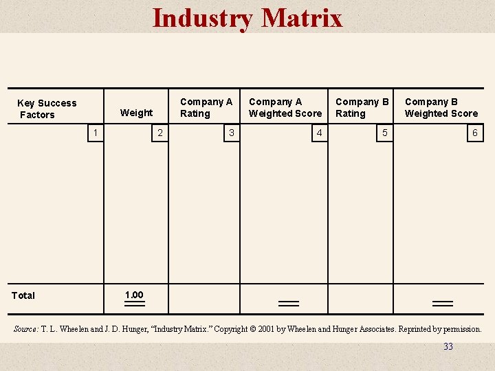 Industry Matrix Key Success Factors Weight 1 Total 2 Company A Rating Company A