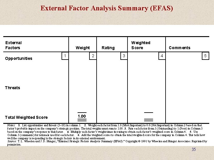 External Factor Analysis Summary (EFAS) External Factors Opportunities Weight 1 Weighted Score Rating 2