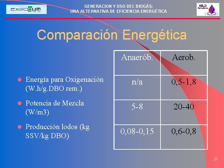 GENERACION Y USO DEL BIOGÁS: UNA ALTERNATIVA DE EFICIENCIA ENERGÉTICA Comparación Energética Anaerób. Aerob.