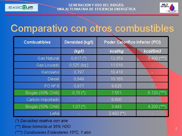 GENERACION Y USO DEL BIOGÁS: UNA ALTERNATIVA DE EFICIENCIA ENERGÉTICA Comparativo con otros combustibles