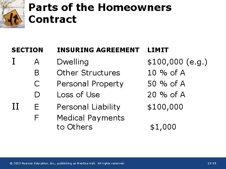 Parts of the Homeowners Contract SECTION INSURING AGREEMENT LIMIT I A B C D
