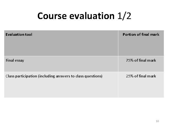Course evaluation 1/2 Evaluation tool Portion of final mark Final essay 75% of final