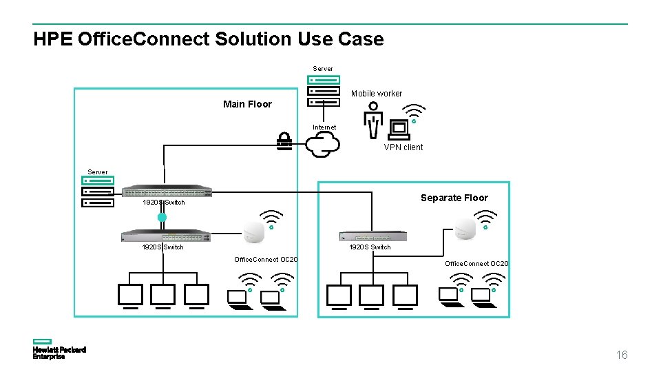 HPE Office. Connect Solution Use Case Server Mobile worker Main Floor Internet VPN client