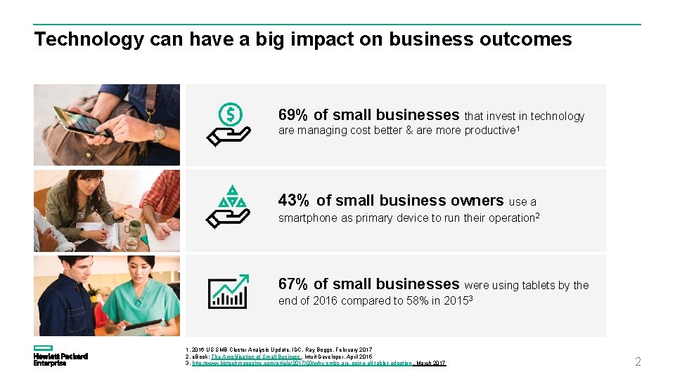Technology can have a big impact on business outcomes 69% of small businesses that