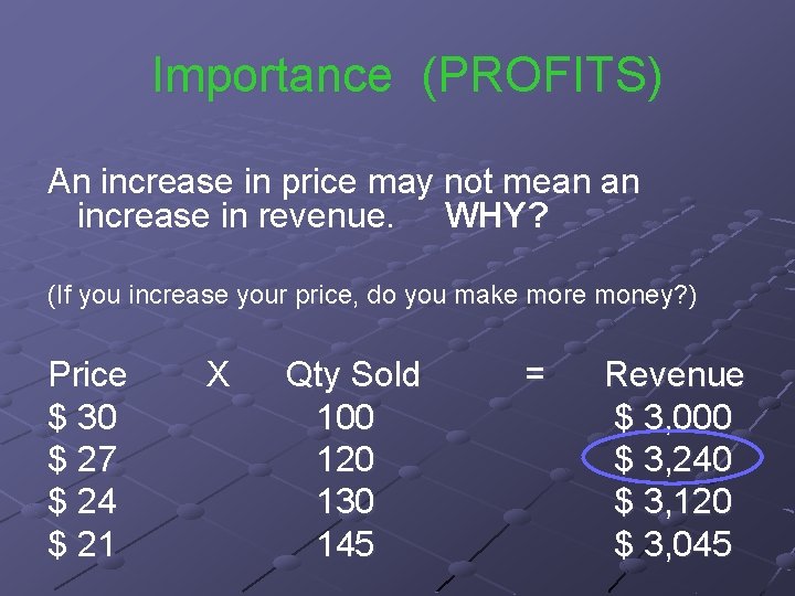 Importance (PROFITS) An increase in price may not mean an increase in revenue. WHY?