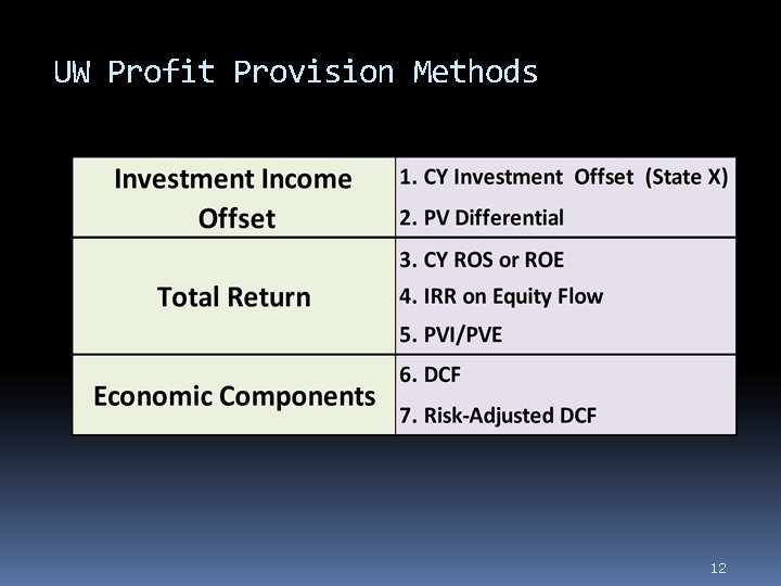 UW Profit Provision Methods 12 