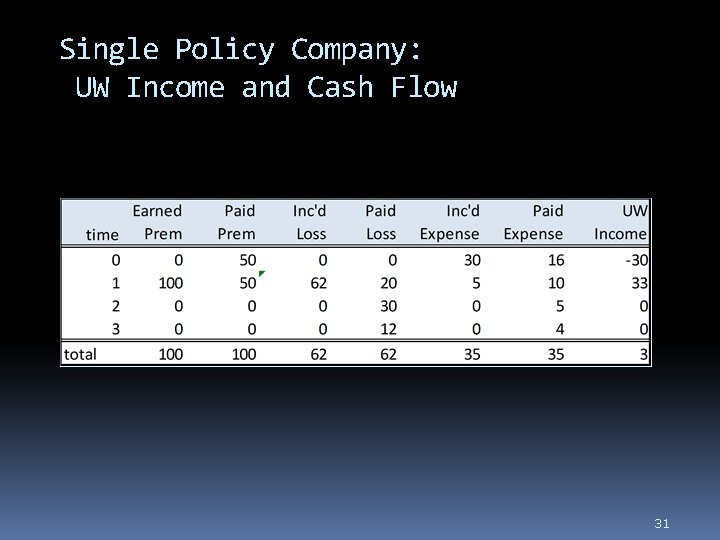 Single Policy Company: UW Income and Cash Flow 31 