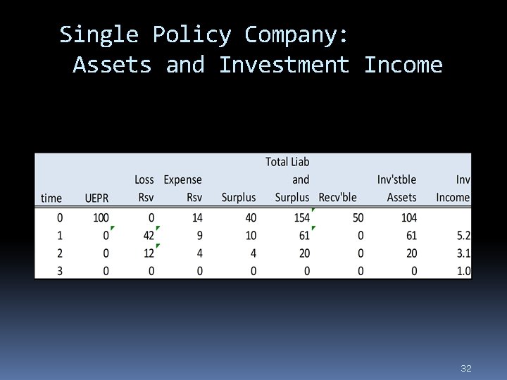 Single Policy Company: Assets and Investment Income 32 