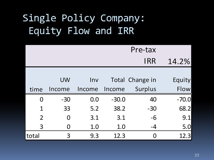 Single Policy Company: Equity Flow and IRR 33 