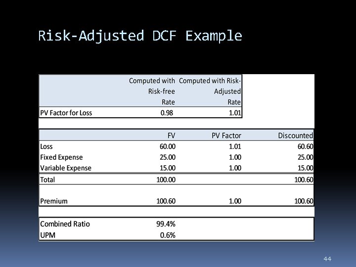 Risk-Adjusted DCF Example 44 