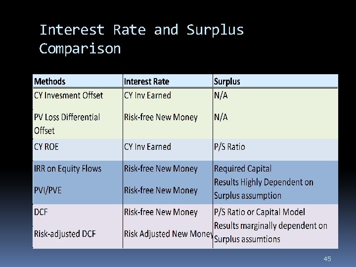 Interest Rate and Surplus Comparison 45 
