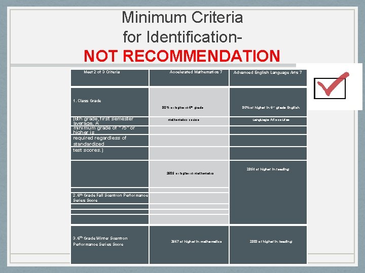 Minimum Criteria for Identification. NOT RECOMMENDATION Meet 2 of 3 Criteria Accelerated Mathematics 7