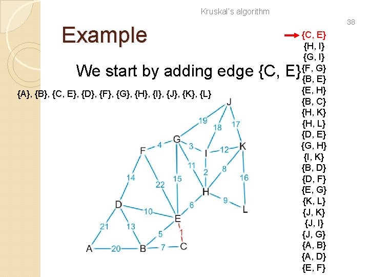 Kruskal’s algorithm Example We start by adding edge {C, E} {A}, {B}, {C, E},