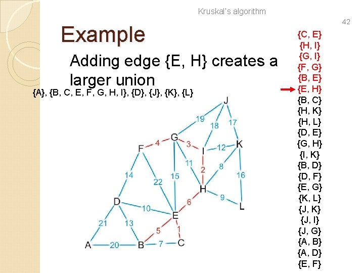 Kruskal’s algorithm Example Adding edge {E, H} creates a larger union {A}, {B, C,