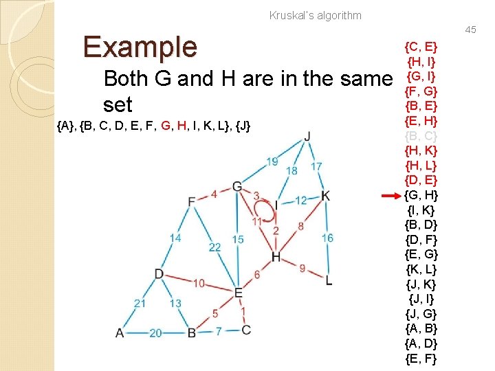 Kruskal’s algorithm Example Both G and H are in the same set {A}, {B,