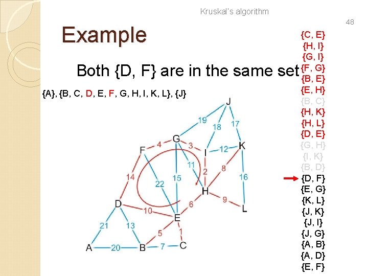 Kruskal’s algorithm Example Both {D, F} are in the same set {A}, {B, C,