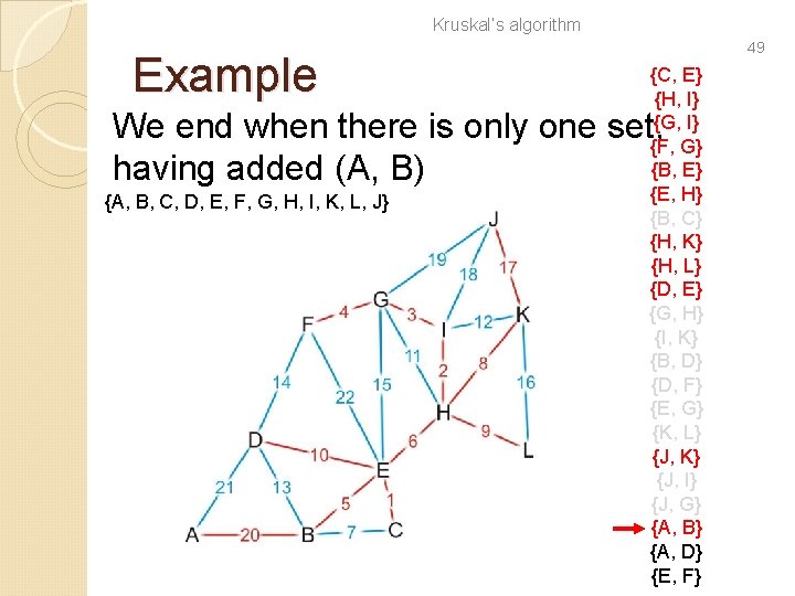 Kruskal’s algorithm Example 49 {C, E} {H, I} {G, I} {F, G} {B, E}