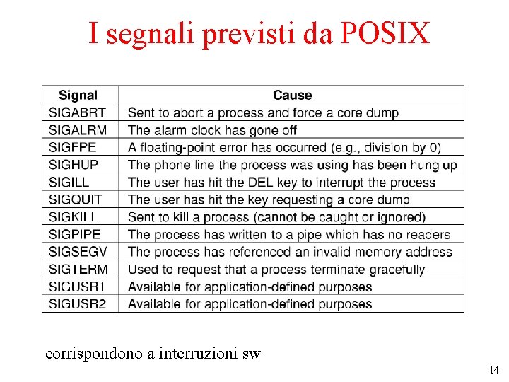 I segnali previsti da POSIX The signals required by POSIX. corrispondono a interruzioni sw