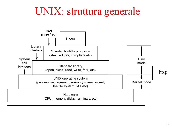 UNIX: struttura generale User Interface The layers of a UNIX system. trap 2 