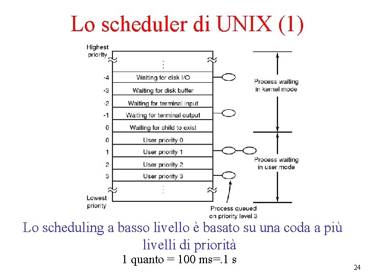 Lo scheduler di UNIX (1) Lo scheduling a basso livello è basato su una